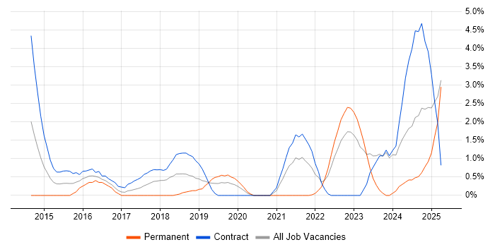 Job vacancy trend for Fortinet in Exeter Job vacancy trend for Fortinet in Exeter