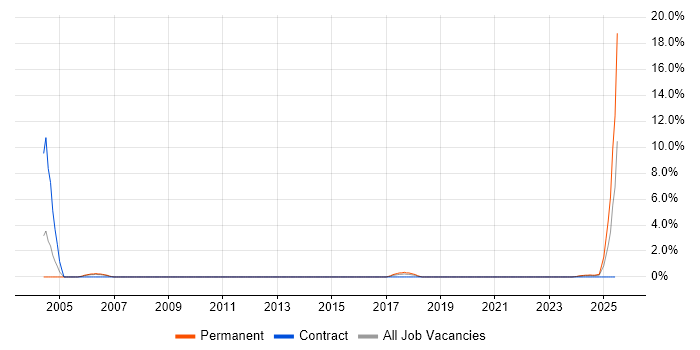 Job vacancy trend for French Language in Exeter