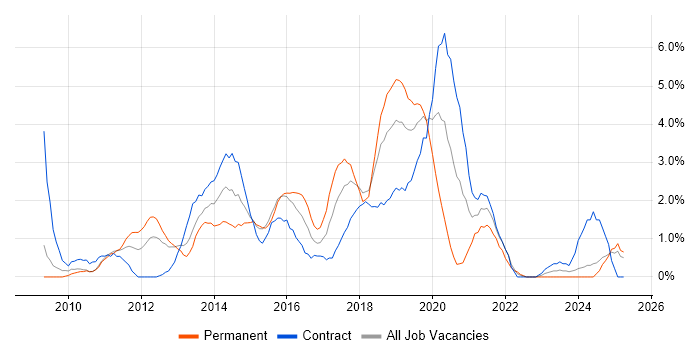 Job vacancy trend for Front-End Developer (Client-Side Developer) in Exeter
