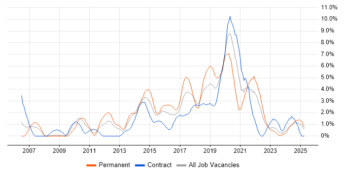Job vacancy trend for Front End Development in Exeter