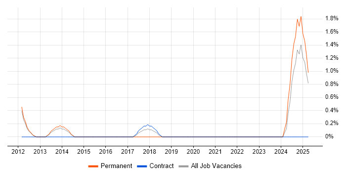 Job vacancy trend for Front-End Engineer (Client-Side Engineer) in Exeter