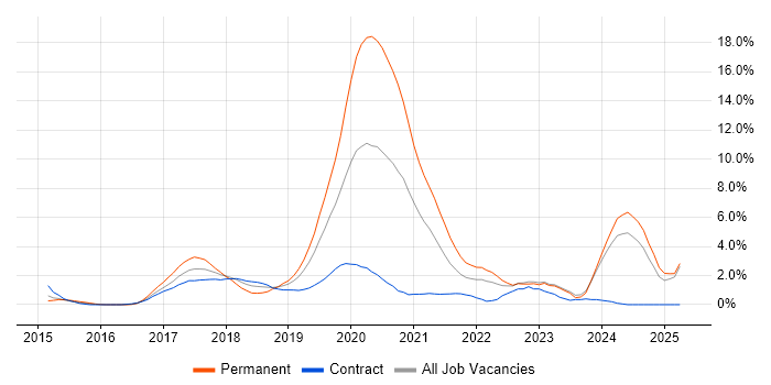 Job vacancy trend for Full-Stack Developer in Exeter