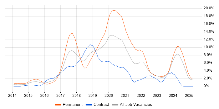 Job vacancy trend for Full-Stack Development in Exeter