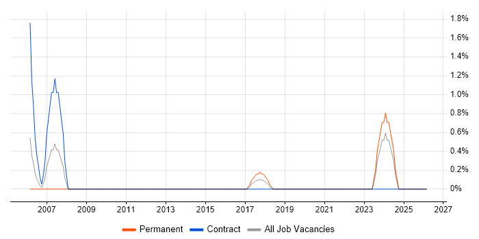 Functional Consultant job vacancy trend in Exeter