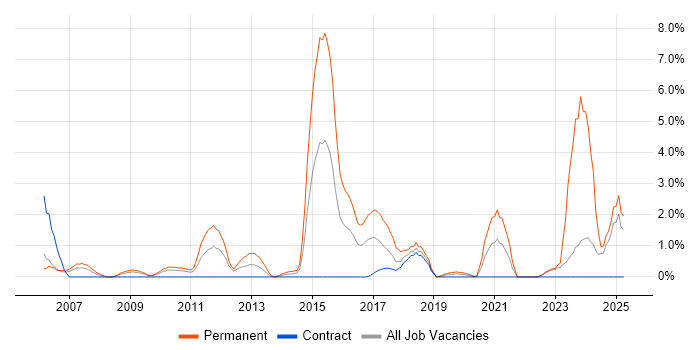 Job vacancy trend for Games in Exeter