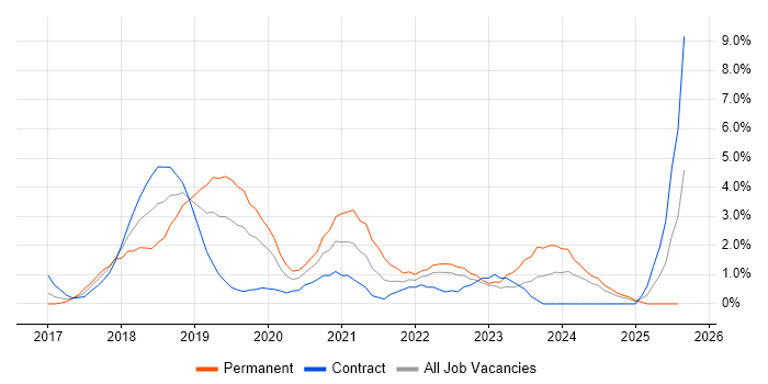 Job vacancy trend for GCP in Exeter