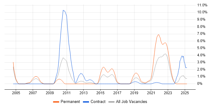 Job vacancy trend for Geospatial Data in Exeter Job vacancy trend for Geospatial Data in Exeter