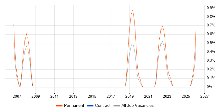 GIS Analyst job vacancy trend in Exeter