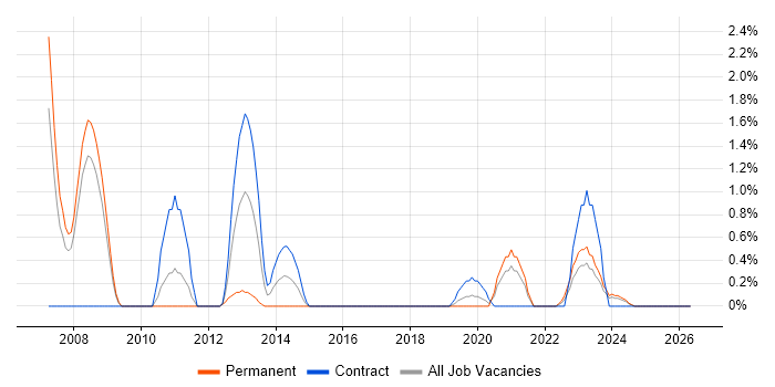 GIS Developer job vacancy trend in Exeter