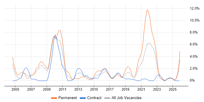 GIS job vacancy trend in Exeter