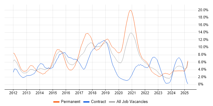 Job vacancy trend for Git in Exeter Job vacancy trend for Git in Exeter