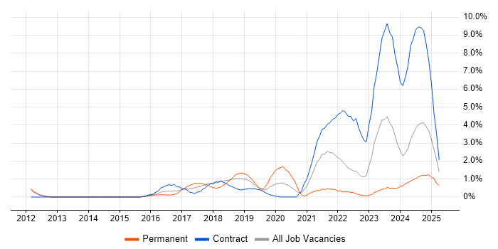 Job vacancy trend for GitHub in Exeter