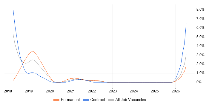 GitLab job vacancy trend in Exeter