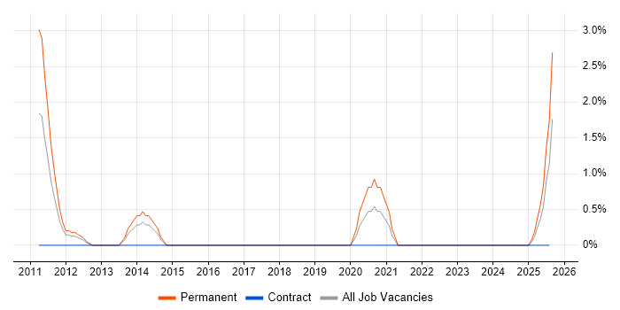 Job vacancy trend for Google Ads in Exeter