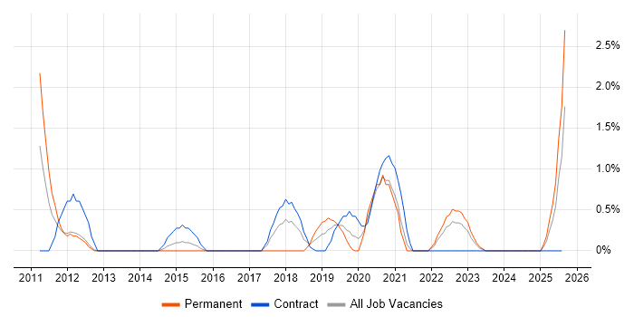 Job vacancy trend for Google Analytics in Exeter