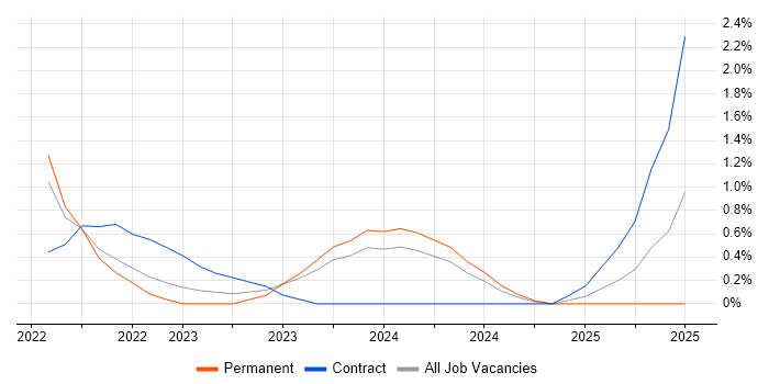 Job vacancy trend for Governance Manager in Exeter Job vacancy trend for Governance Manager in Exeter