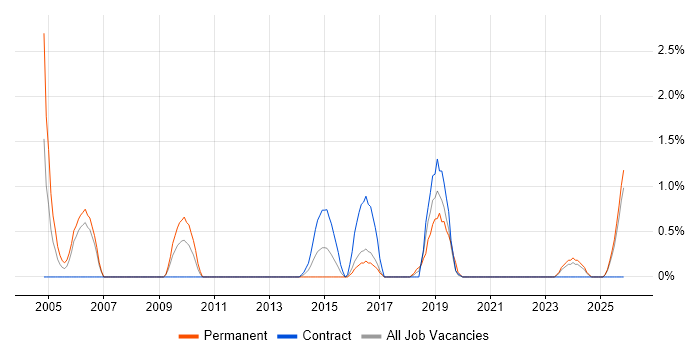Graduate Analyst job vacancy trend in Exeter