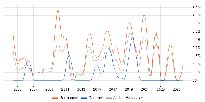 Graduate job vacancy trend in Exeter
