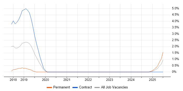 Job vacancy trend for Grafana in Exeter Job vacancy trend for Grafana in Exeter