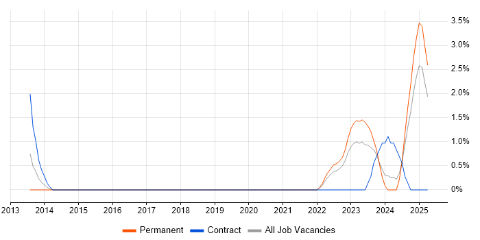 Job vacancy trend for GRC in Exeter