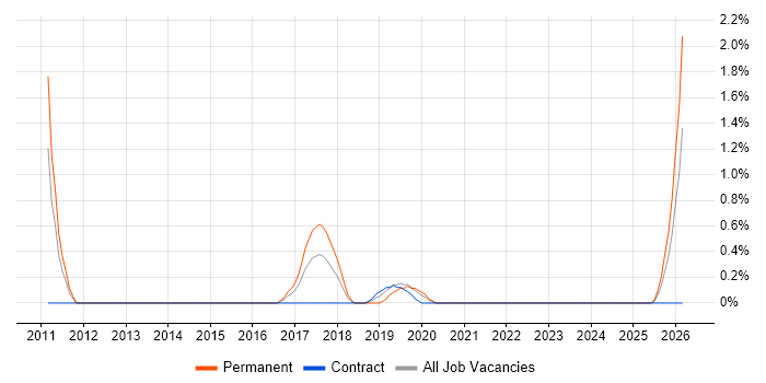 Head of Development job vacancy trend in Exeter