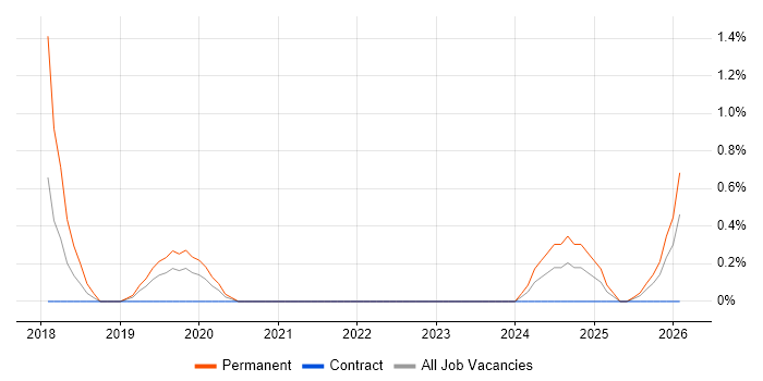 Head of Engineering job vacancy trend in Exeter