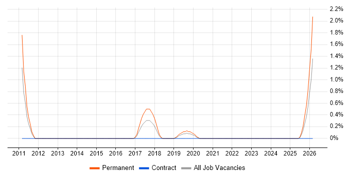 Head of Software Development job vacancy trend in Exeter
