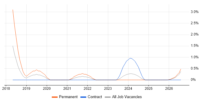 Health Technology job vacancy trend in Exeter