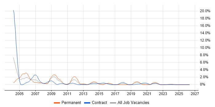 Help Desk Analyst job vacancy trend in Exeter