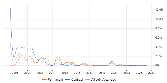 Help Desk Support job vacancy trend in Exeter