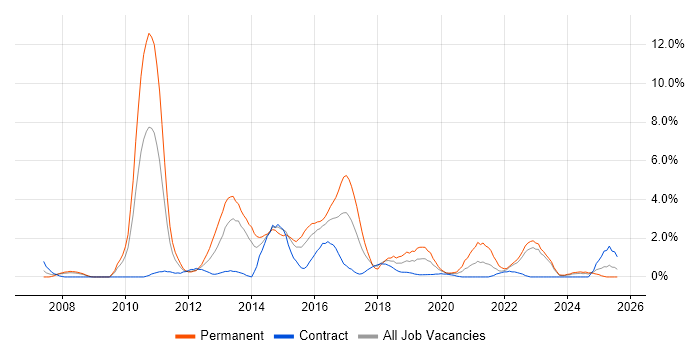 Job vacancy trend for High Availability in Exeter