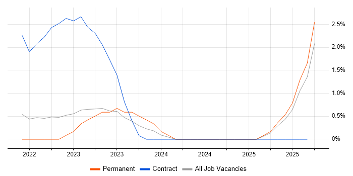 High-Fidelity Prototypes job vacancy trend in Exeter High-Fidelity Prototypes job vacancy trend in Exeter
