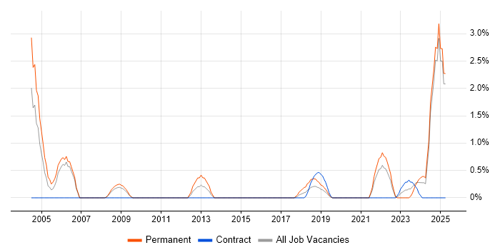 Job vacancy trend for HNC in Exeter