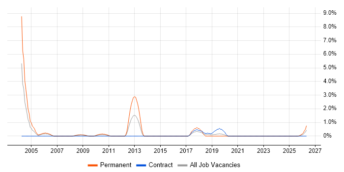 HND job vacancy trend in Exeter