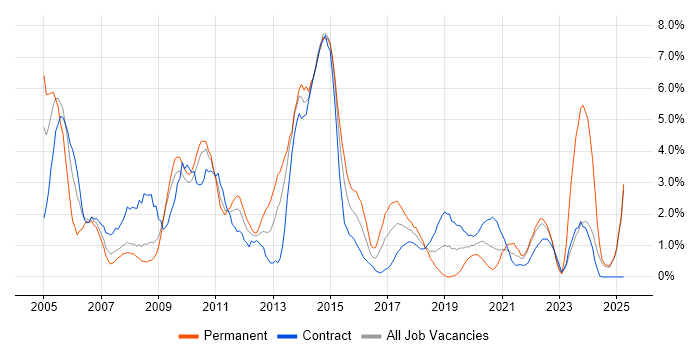 Job vacancy trend for HP in Exeter Job vacancy trend for HP in Exeter