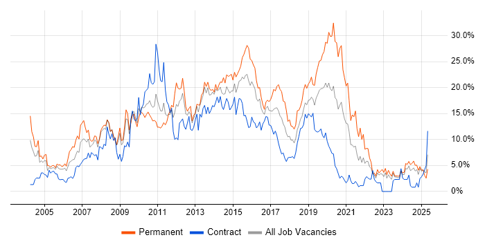 Job vacancy trend for HTML in Exeter