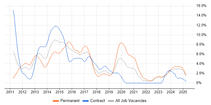 Job vacancy trend for HTML5 in Exeter Job vacancy trend for HTML5 in Exeter