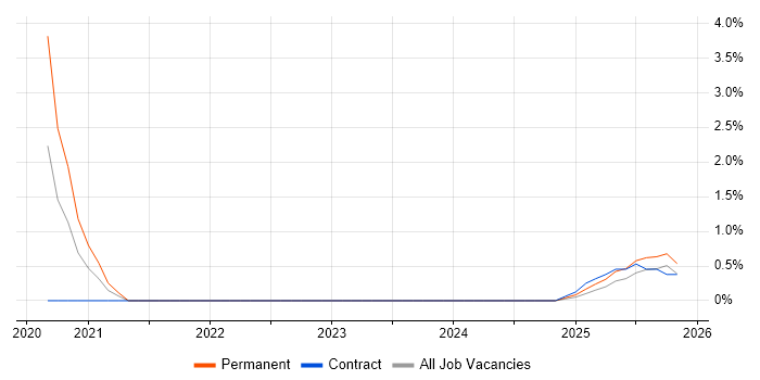 HubSpot job vacancy trend in Exeter