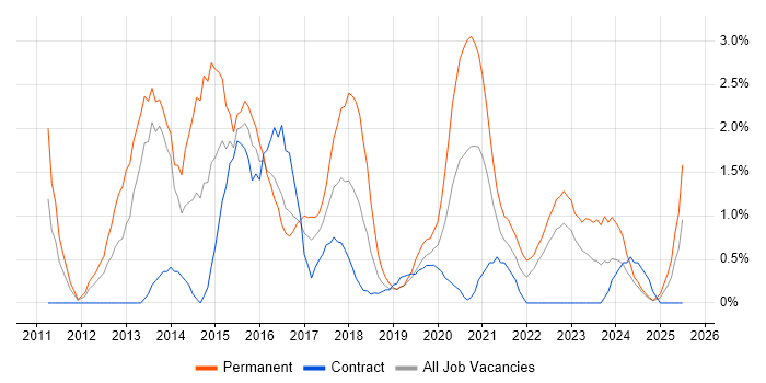 Job vacancy trend for Hyper-V in Exeter Job vacancy trend for Hyper-V in Exeter