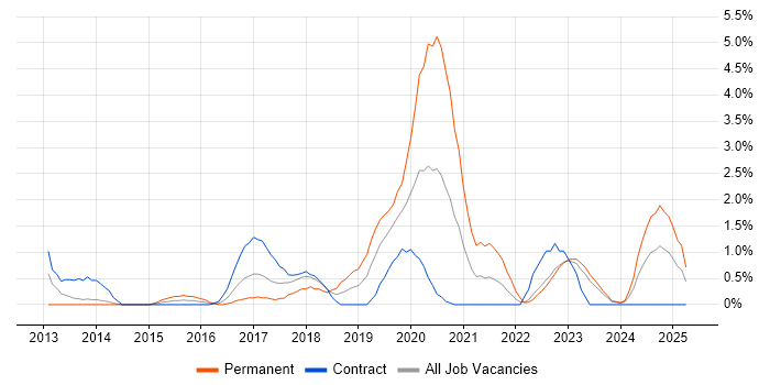 Job vacancy trend for IaaS in Exeter Job vacancy trend for IaaS in Exeter