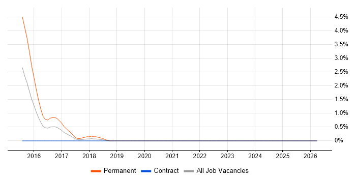 ICT Engineer job vacancy trend in Exeter
