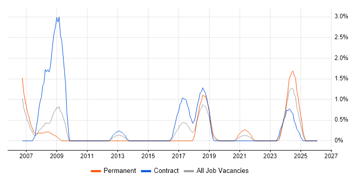 ICT Manager job vacancy trend in Exeter