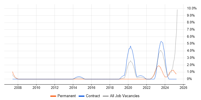 Job vacancy trend for Identity Access Management in Exeter