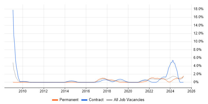 Job vacancy trend for Identity Management in Exeter