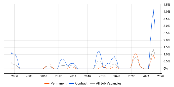 Job vacancy trend for Impact Assessments in Exeter Job vacancy trend for Impact Assessments in Exeter