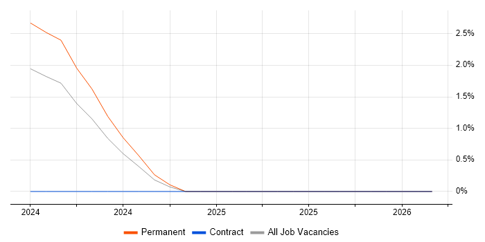 Implementation Specialist job vacancy trend in Exeter