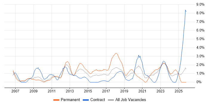 Incident Management job vacancy trend in Exeter
