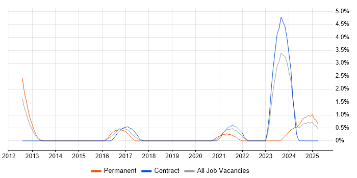 Job vacancy trend for Incident Response in Exeter