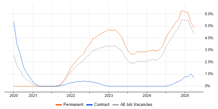 Job vacancy trend for Inclusion and Diversity in Exeter