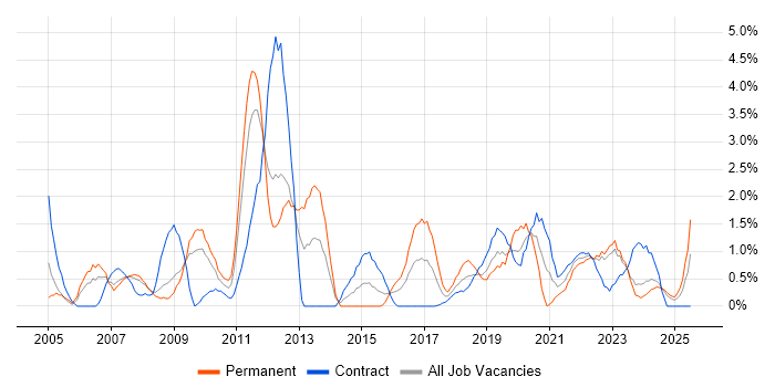 Job vacancy trend for Influencing Skills in Exeter Job vacancy trend for Influencing Skills in Exeter